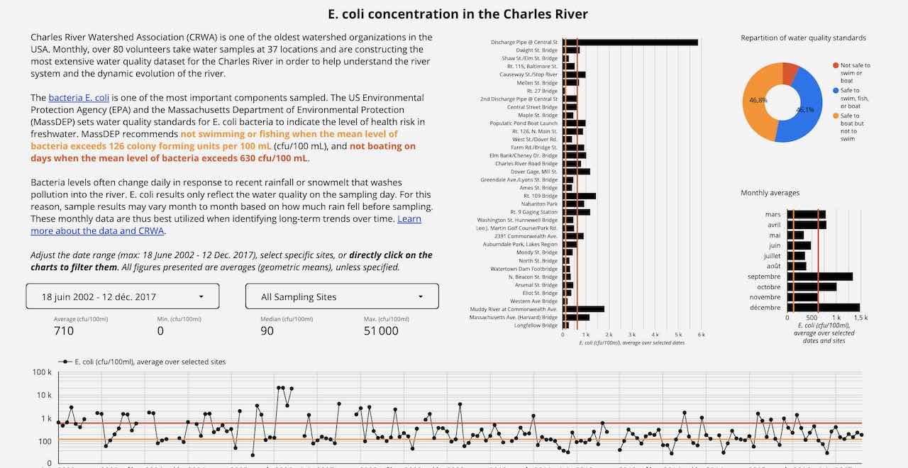 E.coli in the Charles River